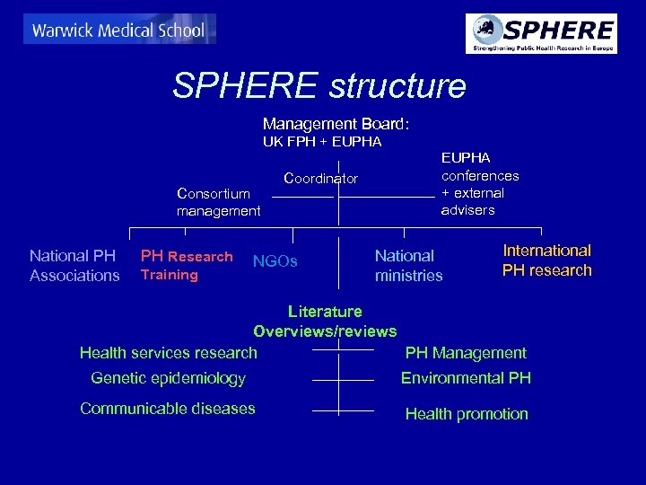 SPHERE structure Management Board: UK FPH + EUPHA Consortium management National PH Associations PH