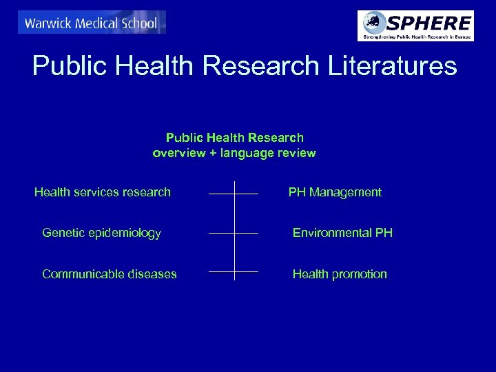 Public Health Research Literatures Public Health Research overview + language review Health services research