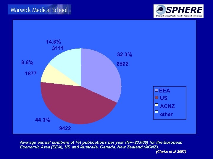 14. 6% 3111 32. 3% 8. 8% 6862 1877 EEA US ACNZ other 44.