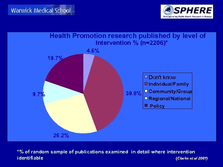 Health Promotion research published by level of Intervention % (n=2206)* 4. 6% 19. 7%