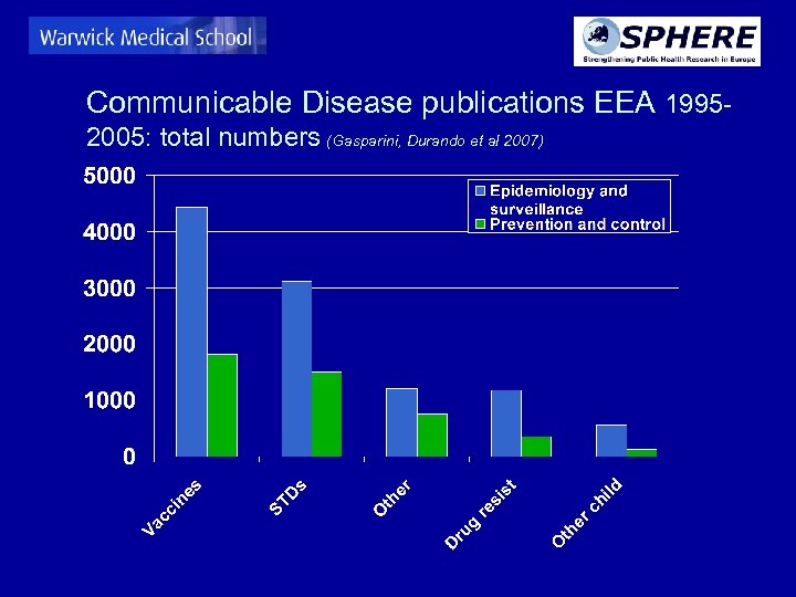 Communicable Disease publications EEA 19952005: total numbers (Gasparini, Durando et al 2007) 