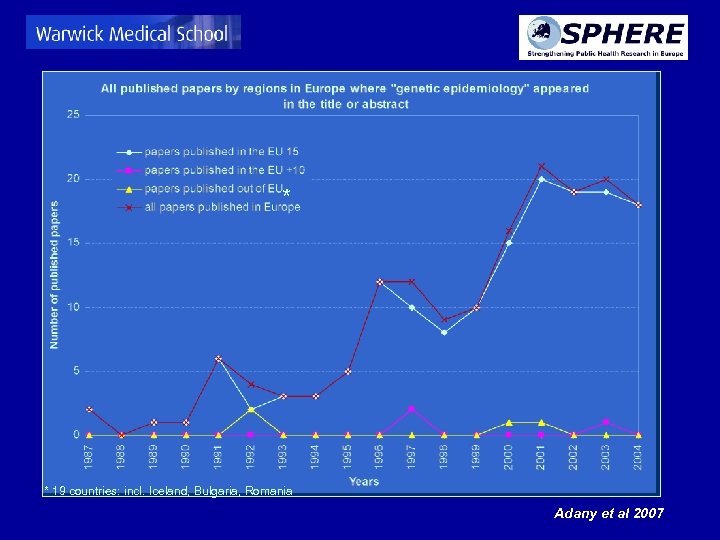 * * 19 countries: incl. Iceland, Bulgaria, Romania Adany et al 2007 
