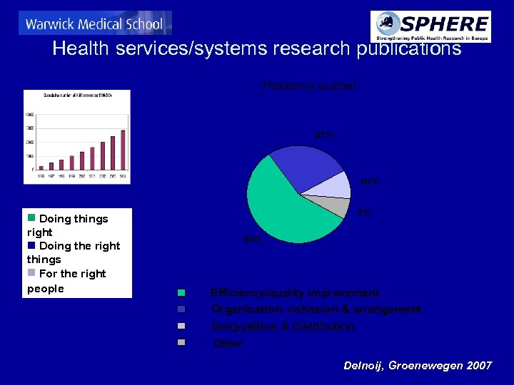 Health services/systems research publications Problems studied 27% 10% Doing things right Doing the right