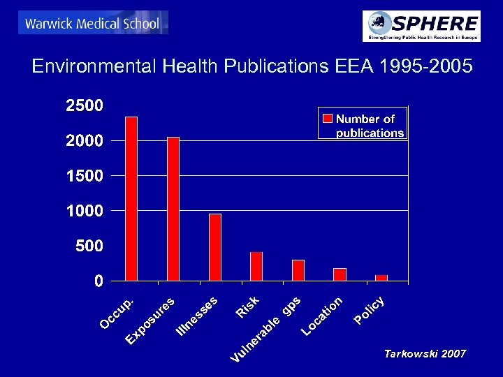 Environmental Health Publications EEA 1995 -2005 Tarkowski 2007 