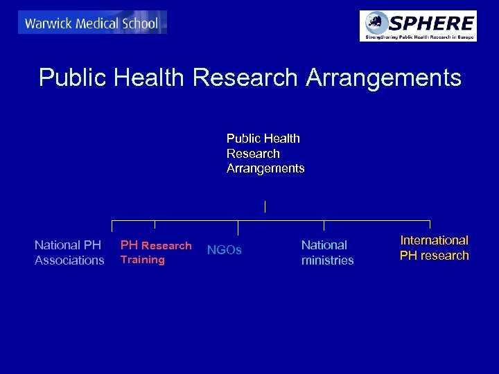 Public Health Research Arrangements National PH Associations PH Research Training NGOs National ministries International