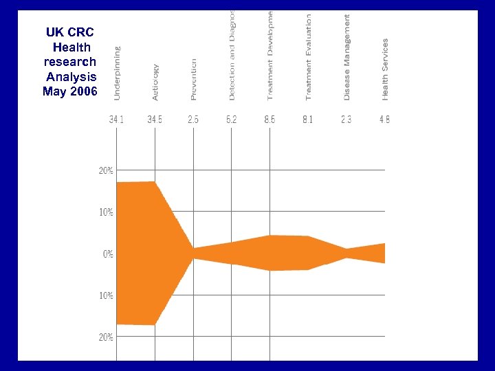 UK CRC Health research Analysis May 2006 