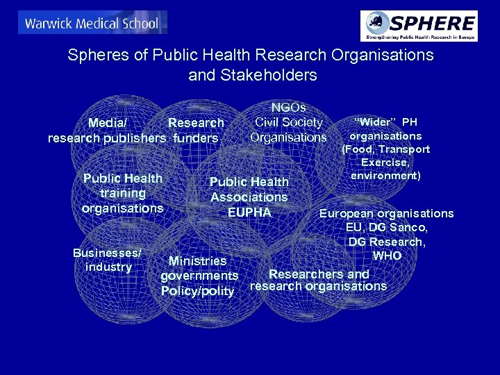 Spheres of Public Health Research Organisations and Stakeholders Media/ Research research publishers funders Public