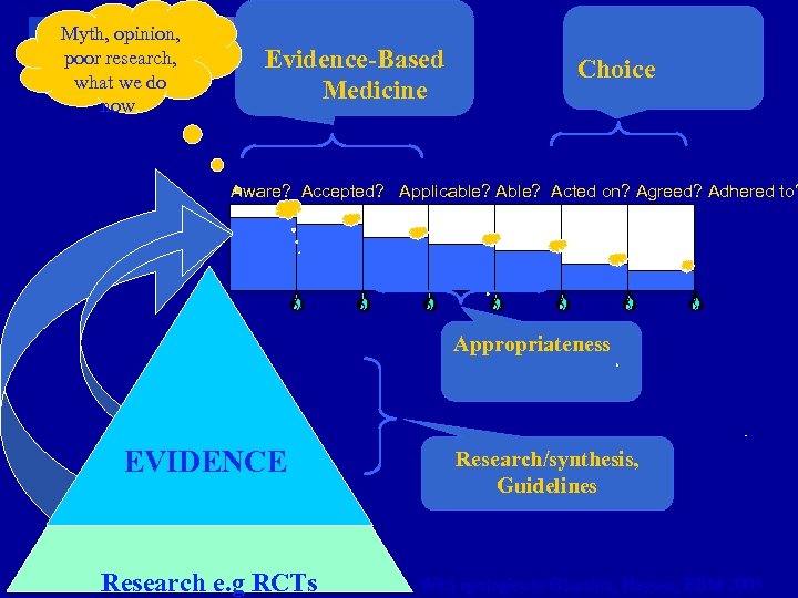 Myth, opinion, poor research, what we do now. Evidence-Based Medicine Choice Aware? Accepted? Applicable?