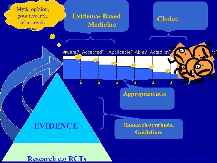 Myth, opinion, poor research, what we do now. Evidence-Based Medicine Choice Aware? Accepted? Applicable?