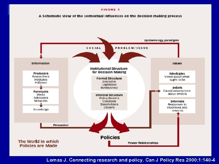 Lomas J. Connecting research and policy. Can J Policy Res 2000; 1: 140 -4