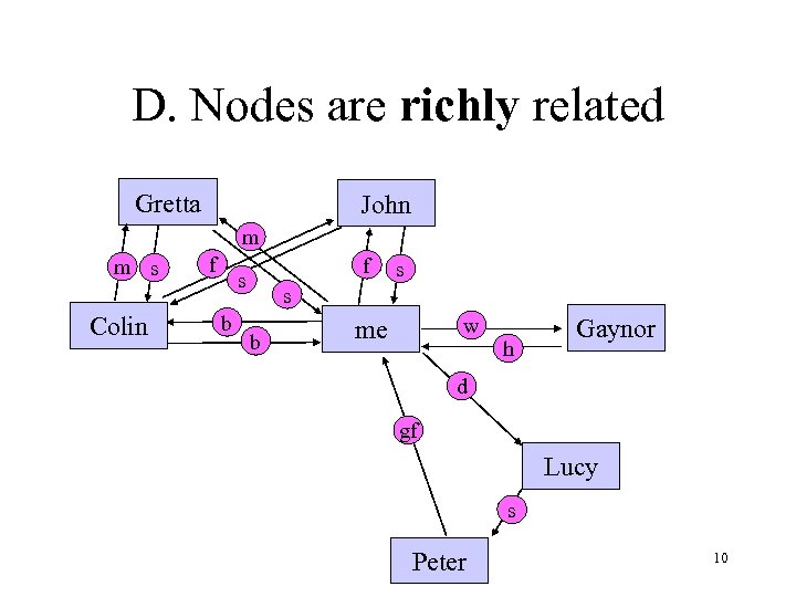 D. Nodes are richly related Gretta John m m s Colin f f s