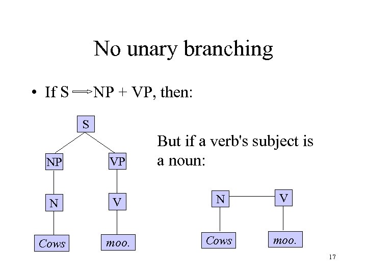 No unary branching • If S NP + VP, then: S But if a