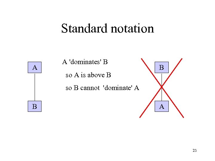 Standard notation A A 'dominates' B so A is above B B so B