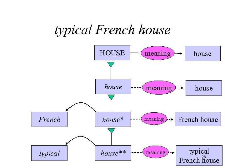 typical French house HOUSE meaning house French house* meaning French house typical house** meaning