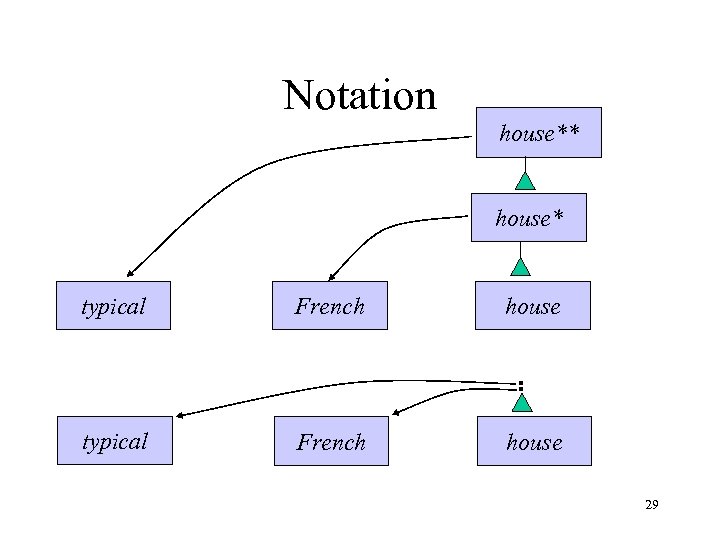 Notation house** house* typical French house 29 