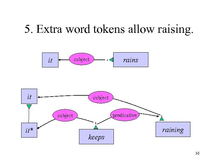 5. Extra word tokens allow raising. it rains subject it subject predicative subject it*