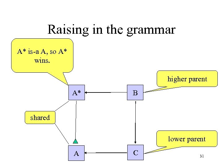 Raising in the grammar A* is-a A, so A* wins. higher parent A* B