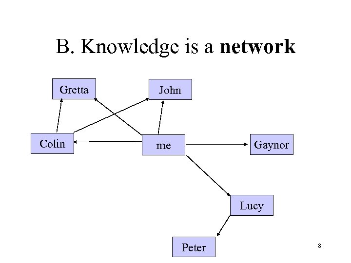 B. Knowledge is a network Gretta Colin John Gaynor me Lucy Peter 8 