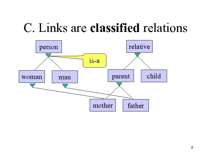 C. Links are classified relations relative person is-a woman parent mother child father 9