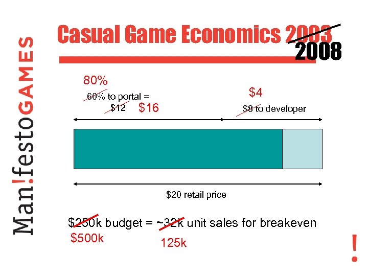 Casual Game Economics 2003 2008 80% $4 60% to portal = $12 $16 $8