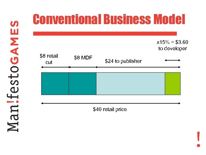 Conventional Business Model x 15% = $3. 60 to developer $8 retail cut $8