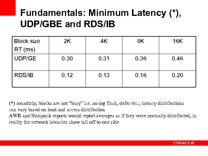 Fundamentals: Minimum Latency (*), UDP/GBE and RDS/IB Block size RT (ms) 2 K 4