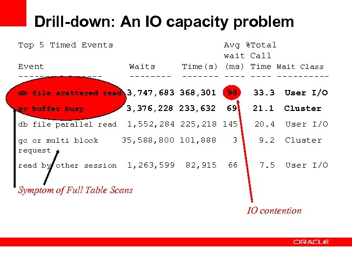 Drill-down: An IO capacity problem Top 5 Timed Events Event -------- Waits ---- Avg