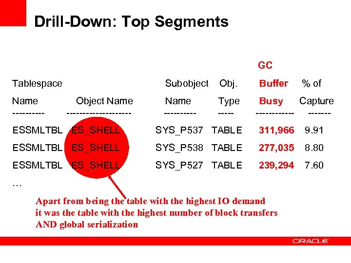 Drill-Down: Top Segments GC Tablespace Name ----- Subobject Object Name ---------- Obj. Name -----