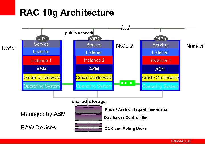 RAC 10 g Architecture /…/ public network Node 1 VIP 1 Service VIP 2