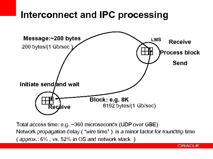 Interconnect and IPC processing Message: ~200 bytes LMS 200 bytes/(1 Gb/sec ) Receive Process