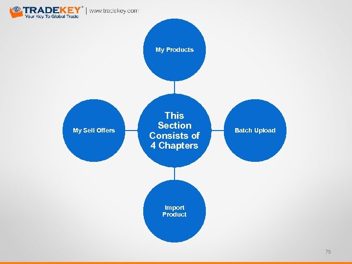 My Products My Sell Offers This Section Consists of 4 Chapters Batch Upload Import