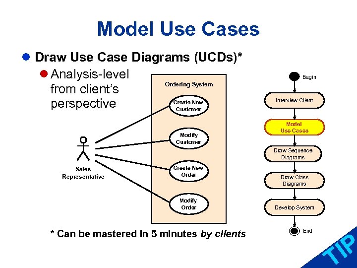 Model Use Cases l Draw Use Case Diagrams (UCDs)* l Analysis-level Ordering System from