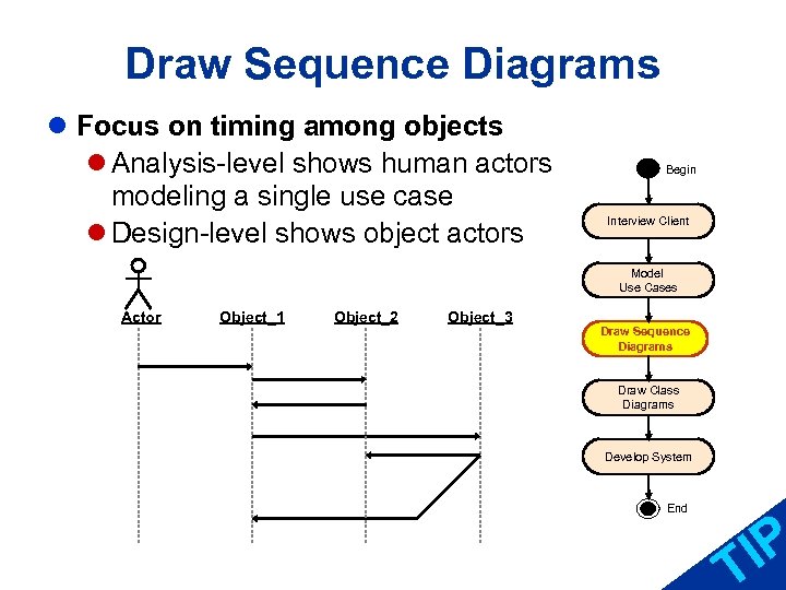 Draw Sequence Diagrams l Focus on timing among objects l Analysis-level shows human actors
