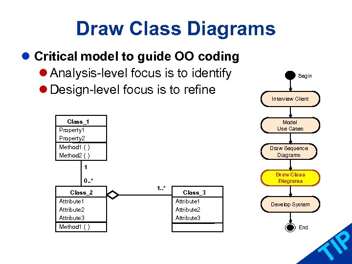 Draw Class Diagrams l Critical model to guide OO coding l Analysis-level focus is