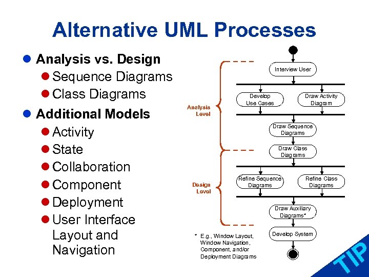 Alternative UML Processes l Analysis vs. Design l Sequence Diagrams l Class Diagrams l