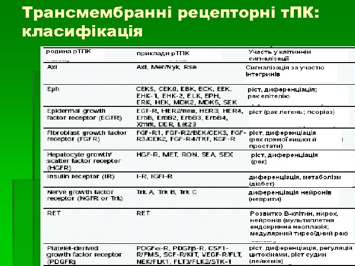 Трансмембранні рецепторні т. ПК: класифікація 