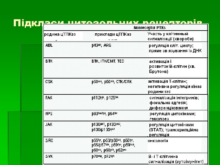 Підкласи цитозольних рецепторів 
