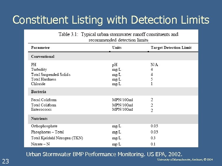 Constituent Listing with Detection Limits Urban Stormwater BMP Performance Monitoring. US EPA, 2002. 23