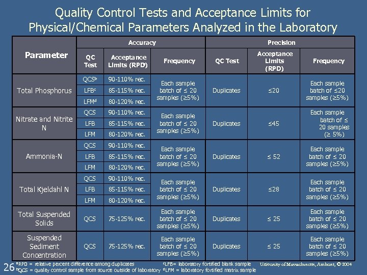 Quality Control Tests and Acceptance Limits for Physical/Chemical Parameters Analyzed in the Laboratory Accuracy