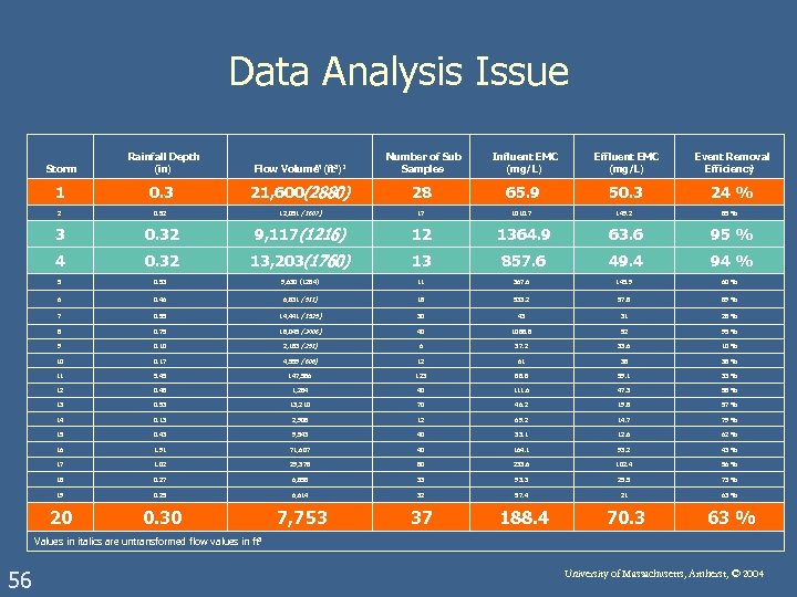 Data Analysis Issue Storm Rainfall Depth (in) Number of Sub Samples Influent EMC (mg/L)