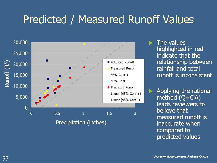 Predicted / Measured Runoff Values The values highlighted in red indicate that the relationship