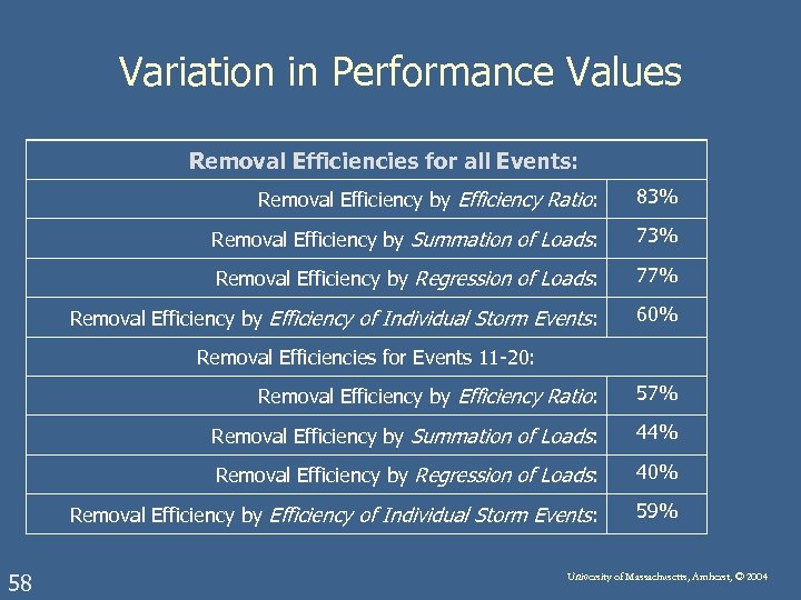 Variation in Performance Values Removal Efficiencies for all Events: Removal Efficiency by Efficiency Ratio: