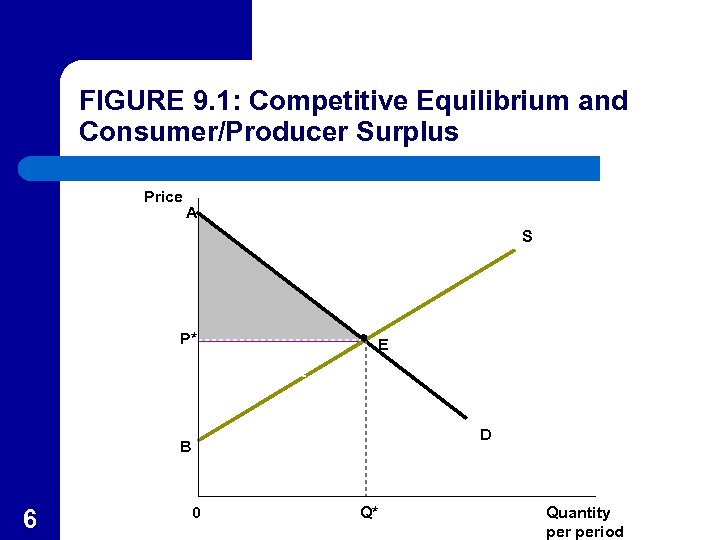 FIGURE 9. 1: Competitive Equilibrium and Consumer/Producer Surplus Price A S P* E D