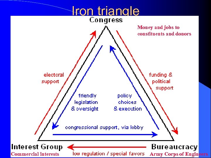 Iron triangle Money and jobs to constituents and donors Commercial interests Army Corps of