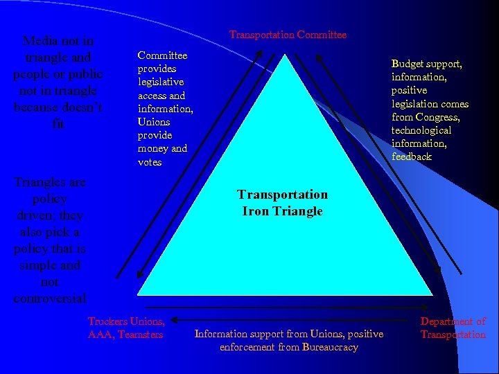 Media not in triangle and people or public not in triangle because doesn’t fit