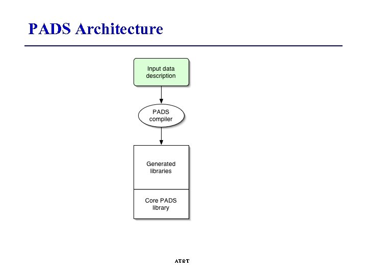 PADS Architecture AT&T 