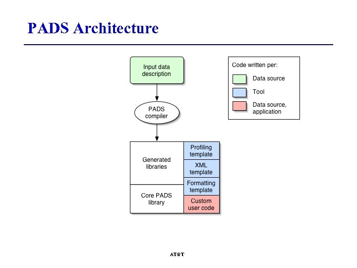 PADS Architecture AT&T 