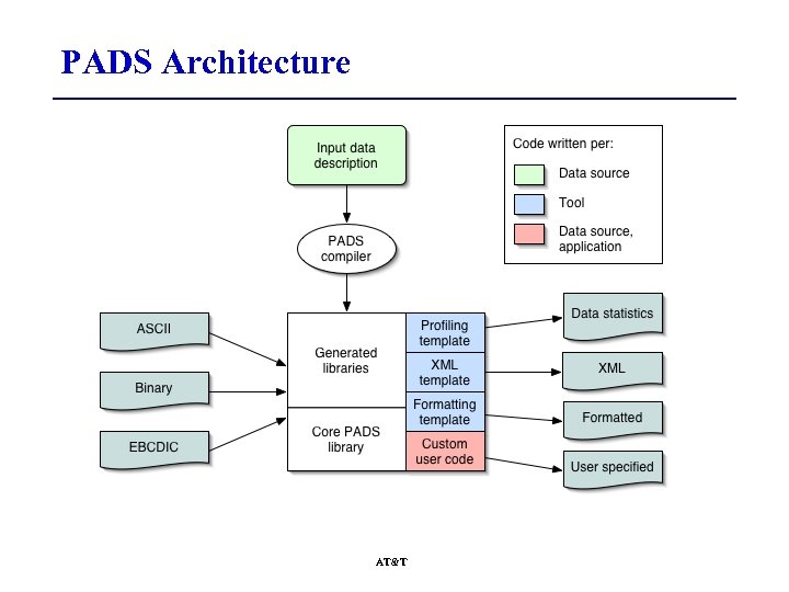 PADS Architecture AT&T 