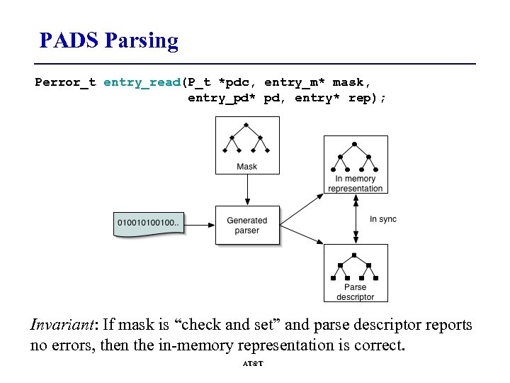 PADS Parsing Perror_t entry_read(P_t *pdc, entry_m* mask, entry_pd* pd, entry* rep); Invariant: If mask