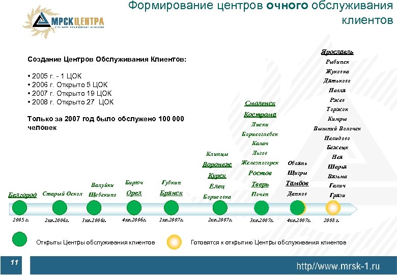 Формирование центров очного обслуживания клиентов Ярославль Создание Центров Обслуживания Клиентов: Рыбинск Жуковка • 2005